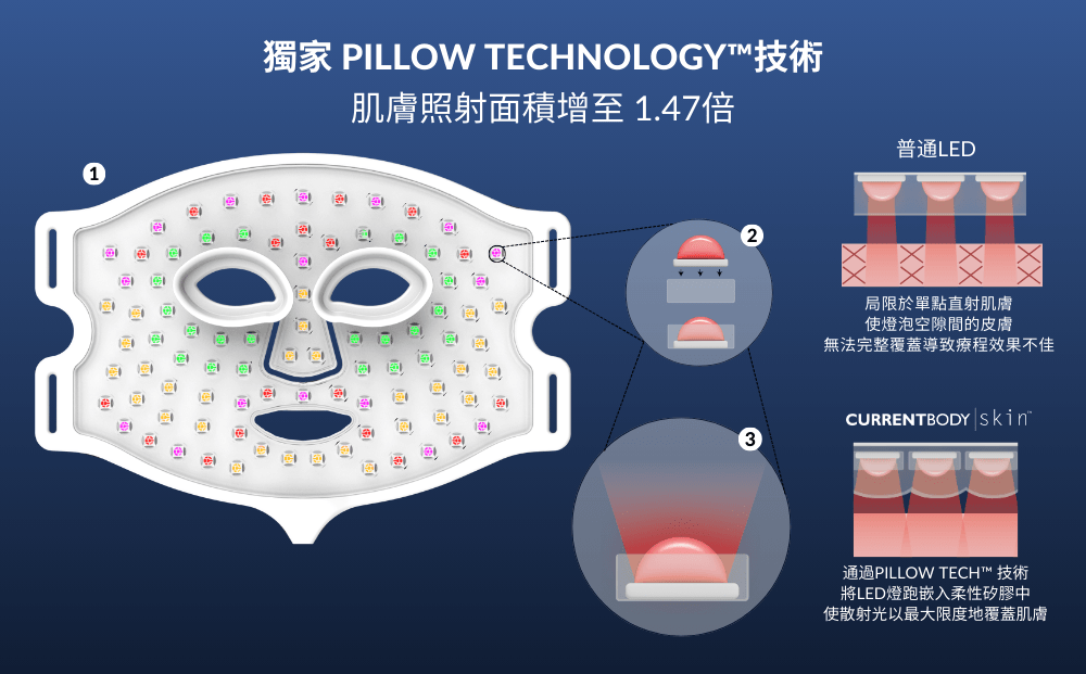 CurrentBodyLED光療面膜儀技術説明 Pillow Technology™ 技術
